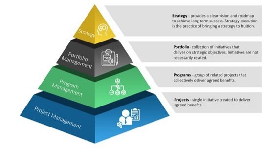 Portfolio, Programme, and Project Framework